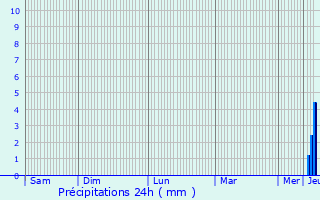 Graphique des précipitations prvues pour Salles-d