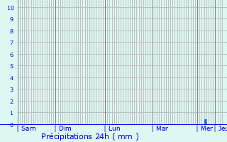 Graphique des précipitations prvues pour Verson