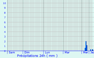 Graphique des précipitations prvues pour Voissay