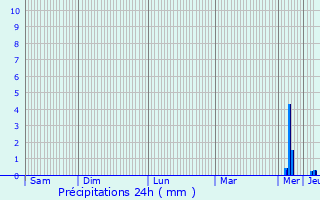 Graphique des précipitations prvues pour Saint-Hilaire-de-Riez