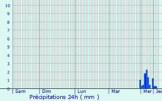 Graphique des précipitations prvues pour Germaines