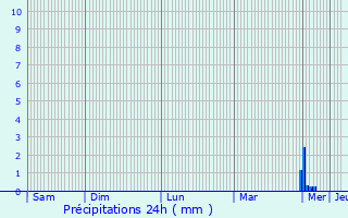 Graphique des précipitations prvues pour Haute-Kontz