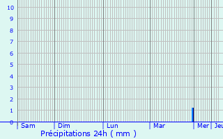 Graphique des précipitations prvues pour Montevarchi