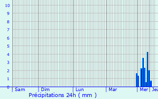 Graphique des précipitations prvues pour Darmannes