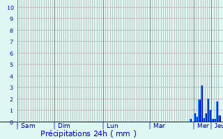 Graphique des précipitations prvues pour Vergigny