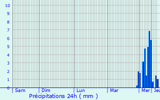 Graphique des précipitations prvues pour Vecqueville