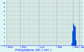 Graphique des précipitations prvues pour Bonheiden