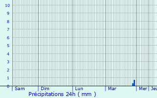 Graphique des précipitations prvues pour Pecquencourt