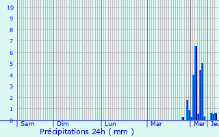 Graphique des précipitations prvues pour Bonneil