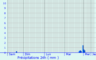 Graphique des précipitations prvues pour Vaubecourt