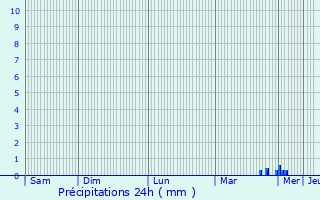 Graphique des précipitations prvues pour Saint-Lumier-en-Champagne