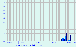 Graphique des précipitations prvues pour Quvy