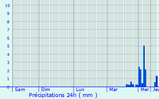 Graphique des précipitations prvues pour La Neuve-Grange