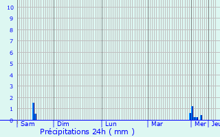 Graphique des précipitations prvues pour Dornot