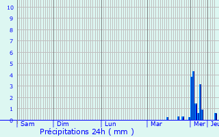 Graphique des précipitations prvues pour Le Vsinet