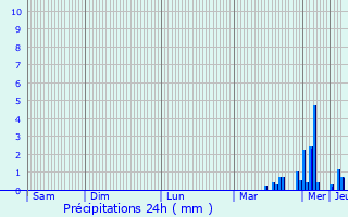 Graphique des précipitations prvues pour turqueraye