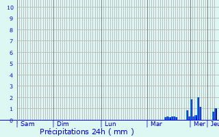 Graphique des précipitations prvues pour Capelle-les-Grands