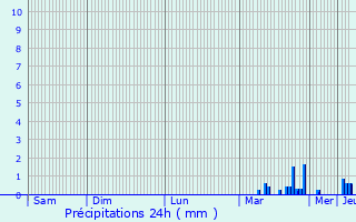 Graphique des précipitations prvues pour Carnoules