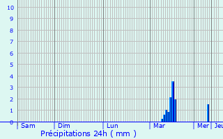 Graphique des précipitations prvues pour Sant Mart