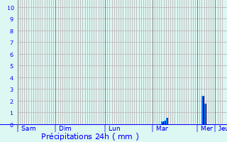 Graphique des précipitations prvues pour Bganne