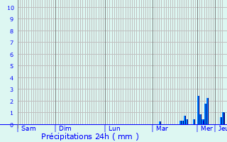 Graphique des précipitations prvues pour Criquebeuf-la-Campagne