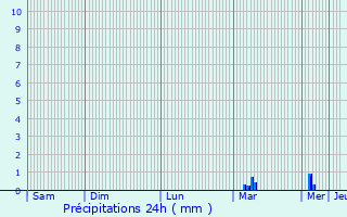 Graphique des précipitations prvues pour Saint-Laurent-sur-Oust