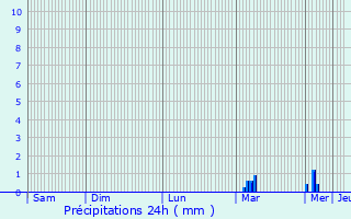 Graphique des précipitations prvues pour Taupont