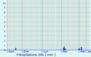 Graphique des précipitations prvues pour Saint-Guen
