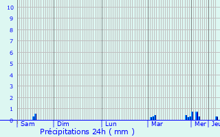 Graphique des précipitations prvues pour Langueux