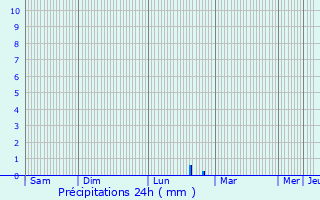 Graphique des précipitations prvues pour couflant