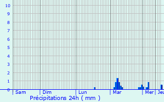 Graphique des précipitations prvues pour Caulnes