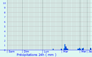 Graphique des précipitations prvues pour Svignac