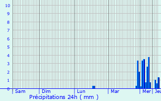 Graphique des précipitations prvues pour Vregny