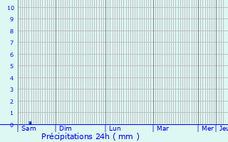 Graphique des précipitations prvues pour Sepx