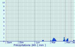 Graphique des précipitations prvues pour Saint-Samson-sur-Rance
