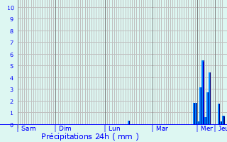 Graphique des précipitations prvues pour Rozet-Saint-Albin