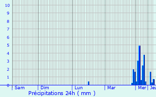 Graphique des précipitations prvues pour Loutre