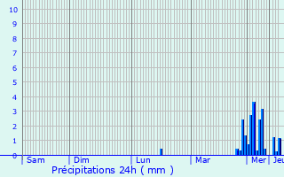 Graphique des précipitations prvues pour Laversine