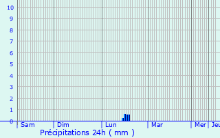 Graphique des précipitations prvues pour Hubertsmuhle