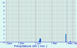 Graphique des précipitations prvues pour Zrich