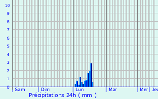 Graphique des précipitations prvues pour Bouc-Bel-Air