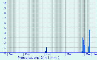 Graphique des précipitations prvues pour Rangendingen