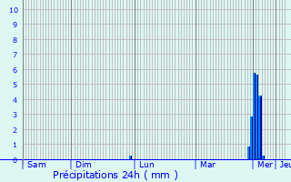 Graphique des précipitations prvues pour Bertem