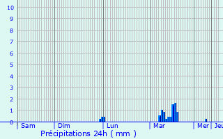 Graphique des précipitations prvues pour Seninghem