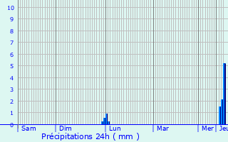 Graphique des précipitations prvues pour Cran