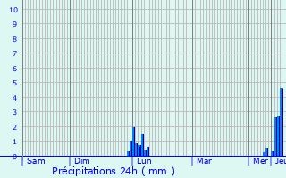 Graphique des précipitations prvues pour Saint-Julien-Gaulne