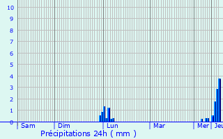Graphique des précipitations prvues pour Donnazac