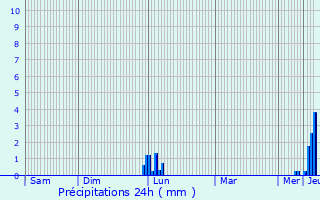 Graphique des précipitations prvues pour Le Sequestre