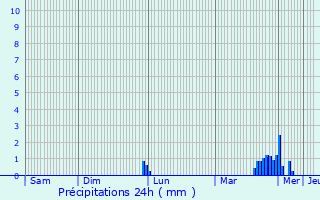 Graphique des précipitations prvues pour Laval-Morency
