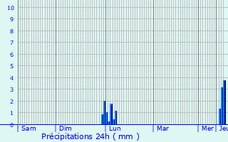 Graphique des précipitations prvues pour Lombers